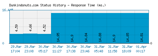 Dunkindonuts.com server report and response time