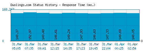 Duolingo.com server report and response time