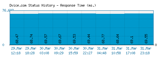 Dvice.com server report and response time