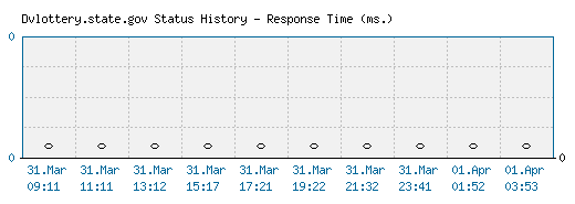 Dvlottery.state.gov server report and response time