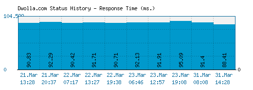 Dwolla.com server report and response time
