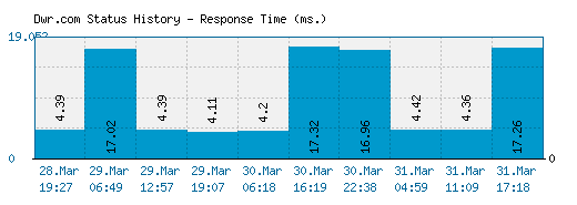 Dwr.com server report and response time