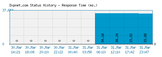 Dxpnet.com server report and response time