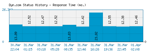 Dyn.com server report and response time