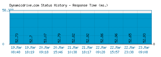 Dynamicdrive.com server report and response time