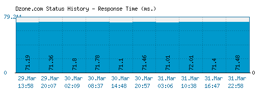 Dzone.com server report and response time
