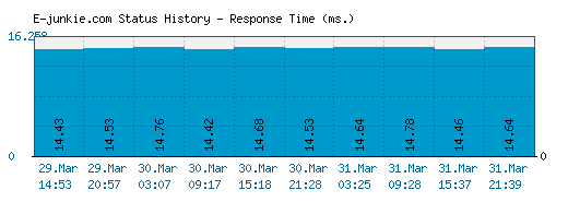 E-junkie.com server report and response time