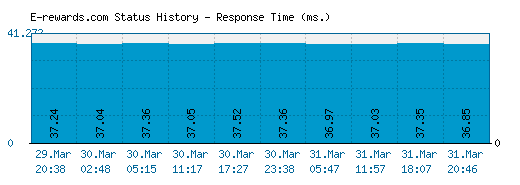 E-rewards.com server report and response time