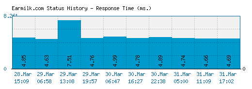 Earmilk.com server report and response time