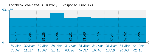 Earthcam.com server report and response time