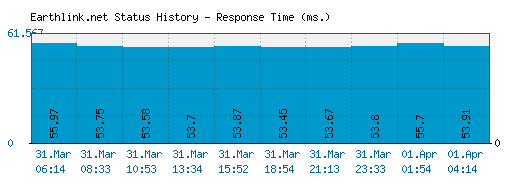 Earthlink.net server report and response time