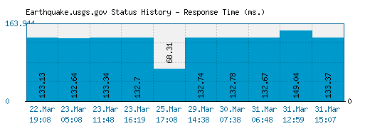 Earthquake.usgs.gov server report and response time