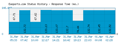 Easports.com server report and response time