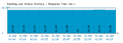 Eastbay.com server report and response time