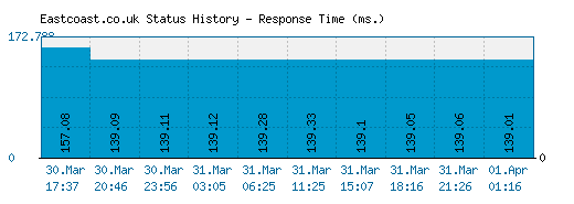 Eastcoast.co.uk server report and response time