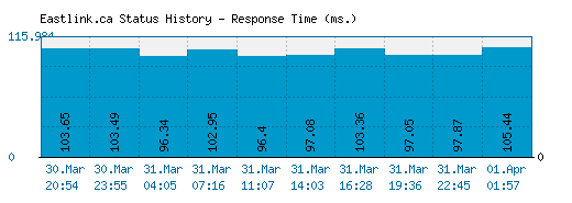 Eastlink.ca server report and response time