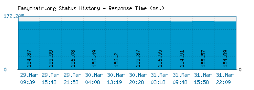 Easychair.org server report and response time