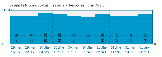 Easyhits4u.com server report and response time