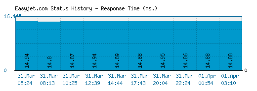 Easyjet.com server report and response time