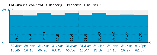 Eat24hours.com server report and response time