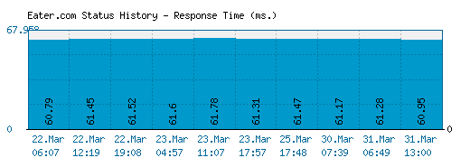 Eater.com server report and response time