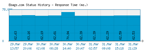 Ebags.com server report and response time