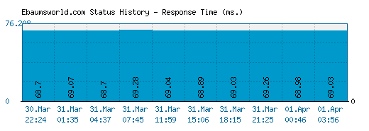 Ebaumsworld.com server report and response time