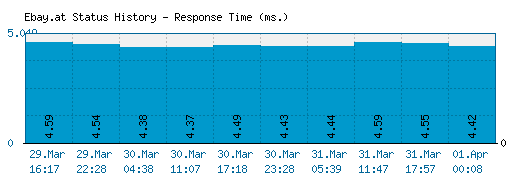 Ebay.at server report and response time