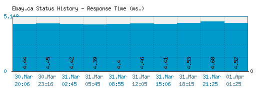 Ebay.ca server report and response time