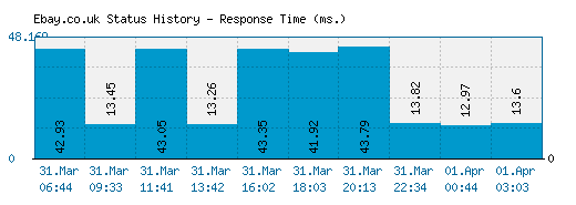 Ebay.co.uk server report and response time