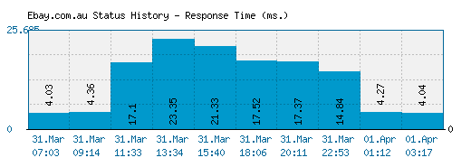 Ebay.com.au server report and response time