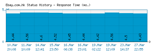 Ebay.com.hk server report and response time