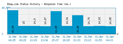 Ebay.com server report and response time