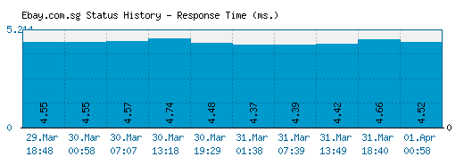 Ebay.com.sg server report and response time