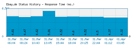 Ebay.de server report and response time