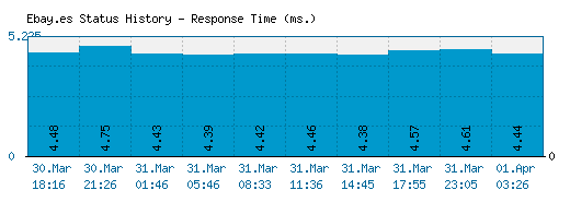 Ebay.es server report and response time
