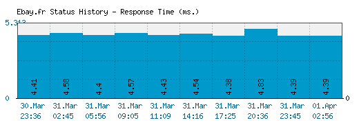 Ebay.fr server report and response time