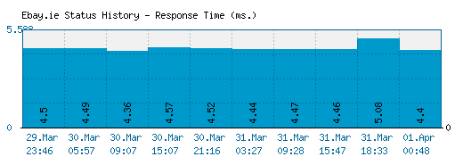 Ebay.ie server report and response time