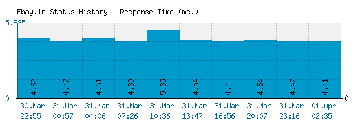 Ebay.in server report and response time