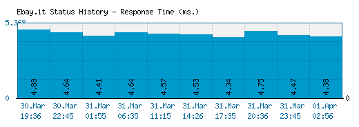Ebay.it server report and response time