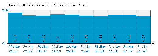 Ebay.nl server report and response time