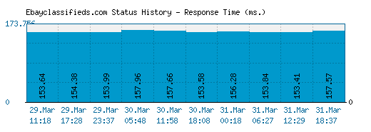 Ebayclassifieds.com server report and response time