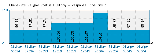 Ebenefits.va.gov server report and response time