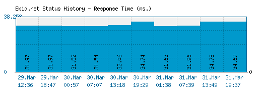 Ebid.net server report and response time