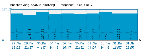 Ebookee.org server report and response time
