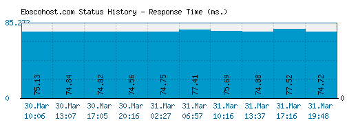 Ebscohost.com server report and response time