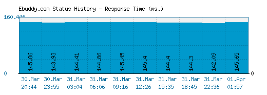 Ebuddy.com server report and response time