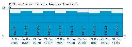 Ec21.com server report and response time