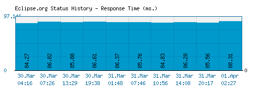 Eclipse.org server report and response time