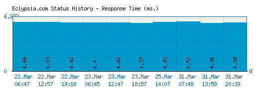 Eclypsia.com server report and response time